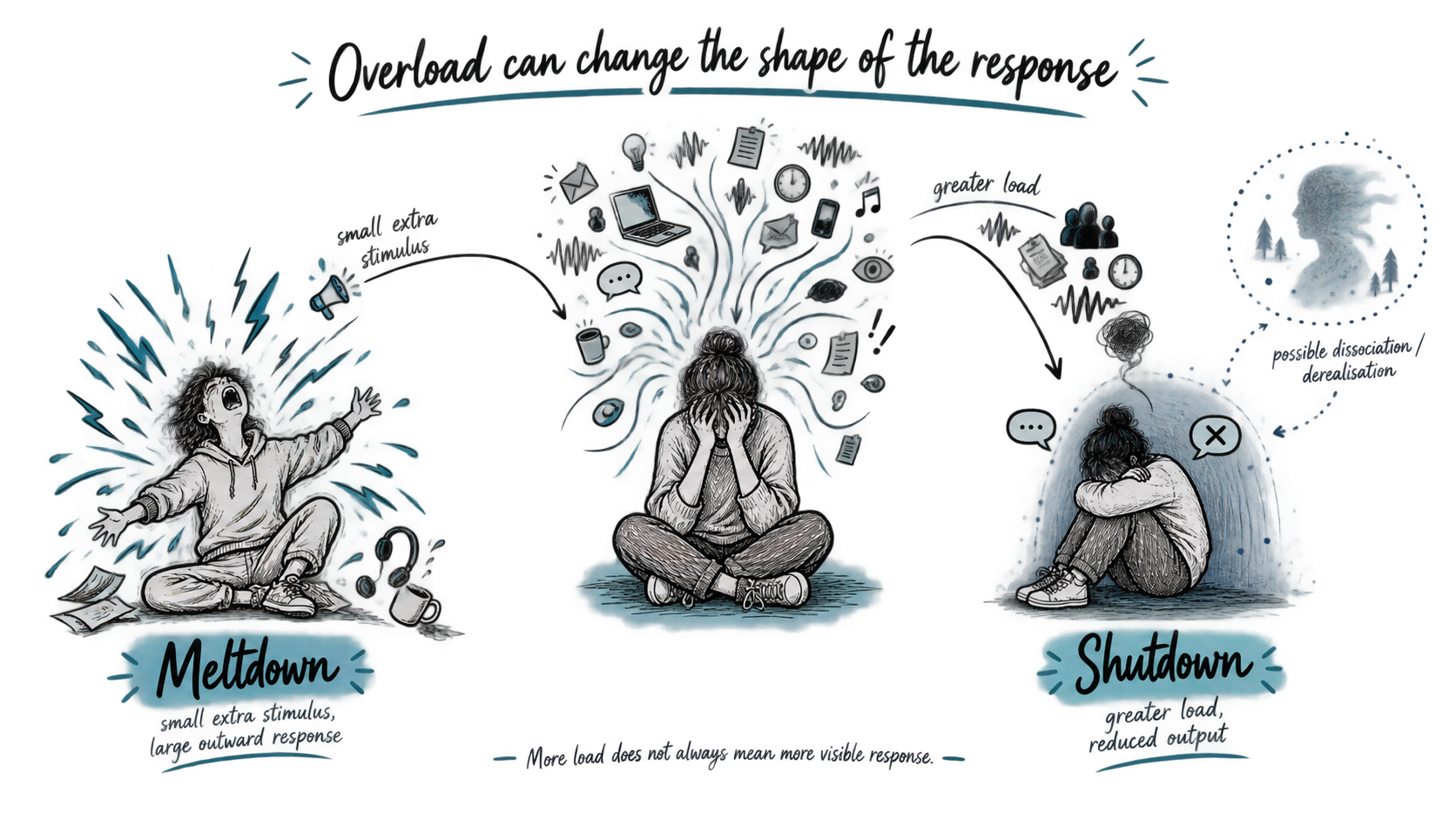 Meltdown or shutdown Hand-drawn illustration contrasting outward meltdown with inward shutdown as nervous-system responses to overwhelming load.