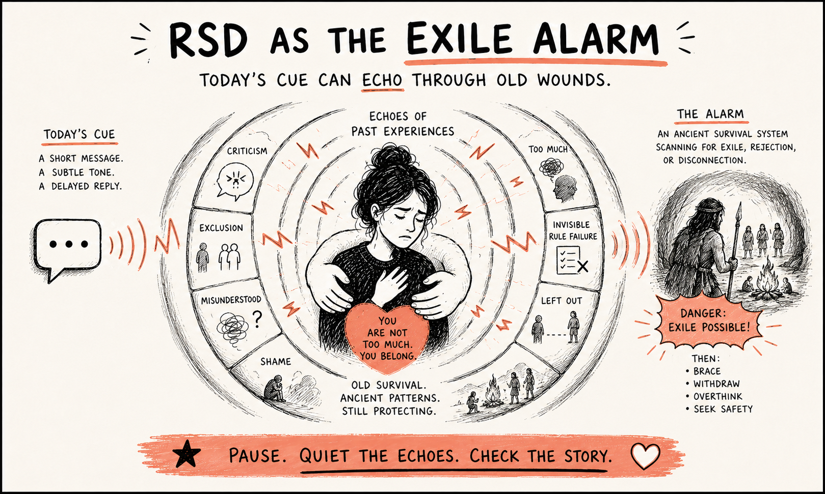 Hand-drawn RSD infographic showing a person surrounded by echoes of past rejection, with safety and repair at the centre.